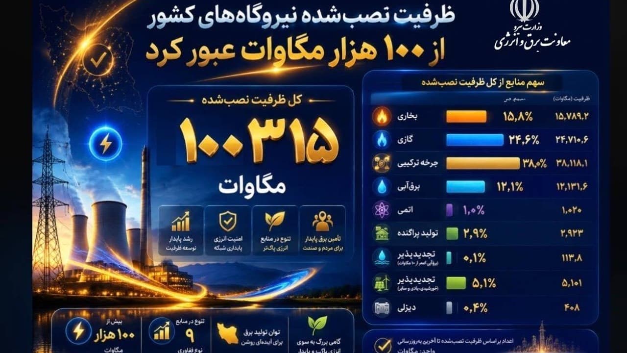 ظرفیت اسمی نیروگاه‌های نصب‌شده کشور به بیش از ۱۰۰ هزار مگاوات رسید