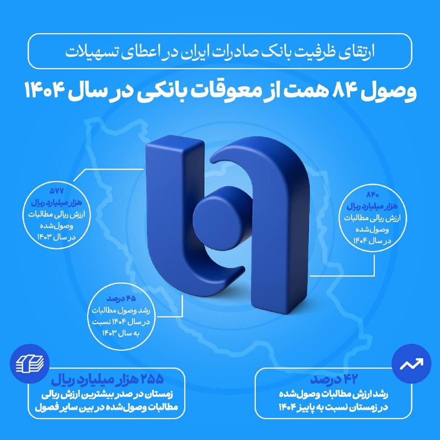 به گزارش روابط‌عمومی بانک صادرات ایران، همزمان با بازگشت خدمات و رفع محدودیت‌ها در استفاده از سامانه‌های بانکی، مهلت انقضای سپهرکارت‌های بانک صادرات ایران به مدت 3 ماه و تا پایان مهرماه سال جاری تمدید شد. این اقدام در راستای پاسخگویی به نیازهای مشتریان و کاهش ترددهای غیرضروری به شعب انجام شده است. بانک صادرات ایران همزمان با ارائه خدمات حضوری در شعب سراسر کشور، نسبت به تقویت بانکداری دیجیتال نیز اقدام کرده است و مشتریان می‌توانند خدمات مورد نیاز خود را از طریق بسترهای غیرحضوری از جمله نئوبانک سپینو، همراه‌بانک و اینترنت‌بانک دریافت کنند.