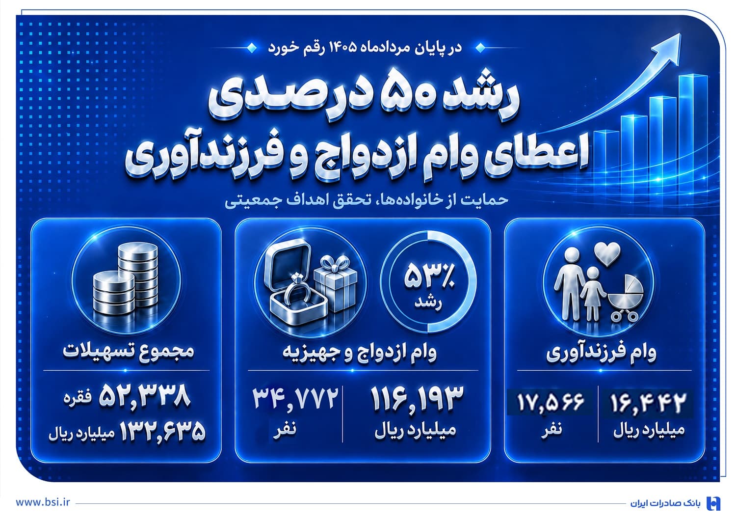 رشد 50 درصدی اعطای وام ازدواج و فرزندآوری در بانک صادرات ایران