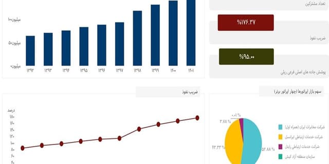 تعداد مشترکان تلفن همراه از ۱۴۸ میلیون نفر عبور کرد