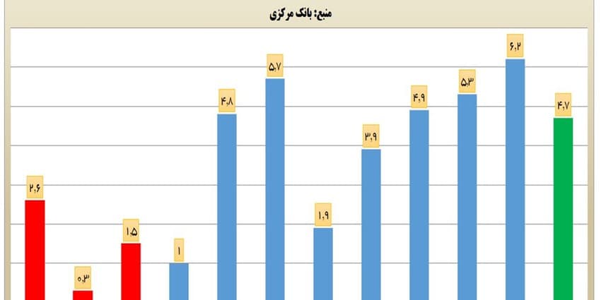 رشد اقتصادی در دولت سیزدهم؛ ۳ برابر دولت گذشته