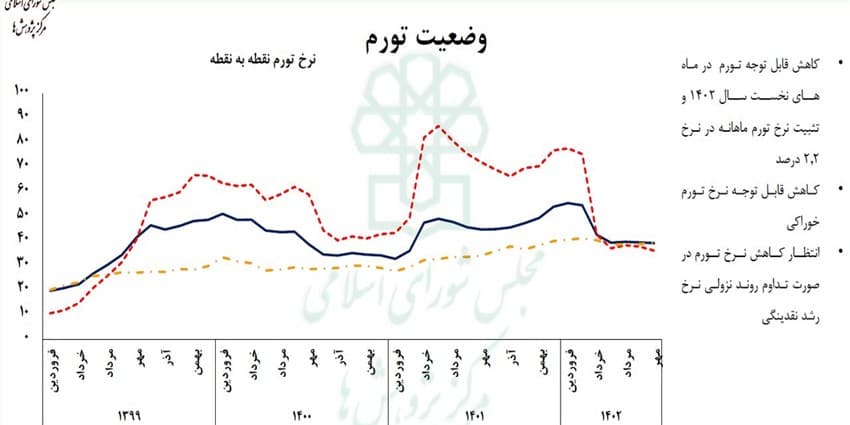 ایجاد فاصله بین تورم و سود بانکی اثرات منفی در اقتصاد دارد