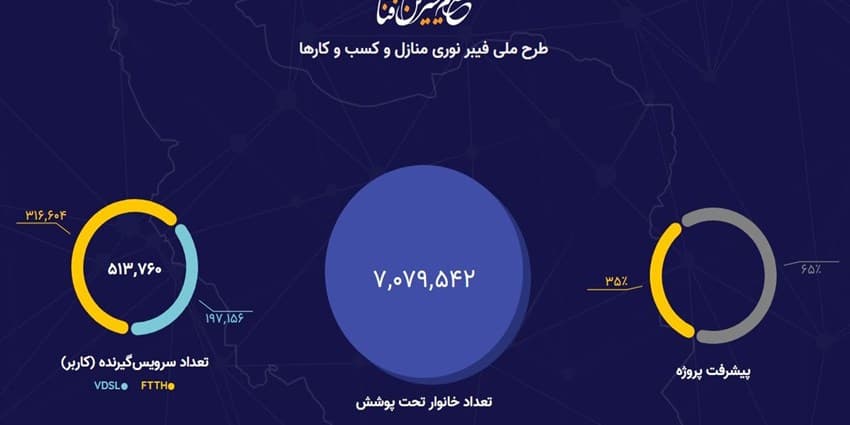 پیشرفت ۳۵ درصدی پروژه فیبرنوری/ اینترنت پرسرعت، امن و پایدار