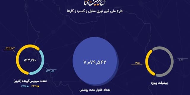 پیشرفت ۳۵ درصدی پروژه فیبرنوری/ اینترنت پرسرعت، امن و پایدار