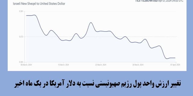 جنگ طولانی‌مدت علیه غزه و فرسایش اقتصاد اسرائیل/ تداوم سقوط واحد پول رژیم صهیونیستی