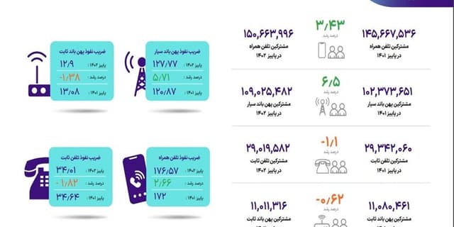 ضریب نفوذ اینترنت سیار از ۱۲۷ درصد عبور کرد/ بیش از ۱۵۰ میلیون مشترک تلفن همراه