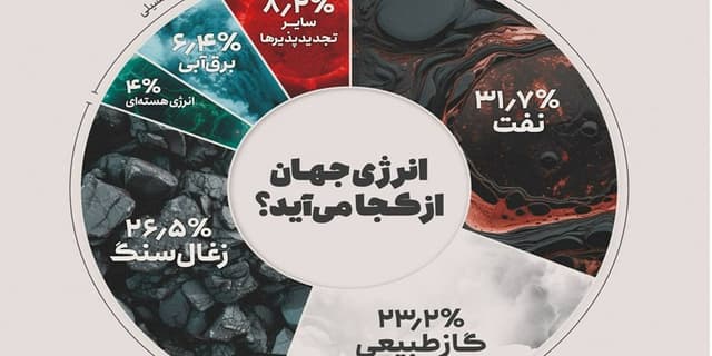منابع سوخت جهان کدامند