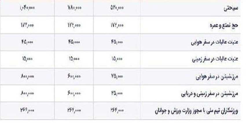 عوارض خروج از کشور گران شد