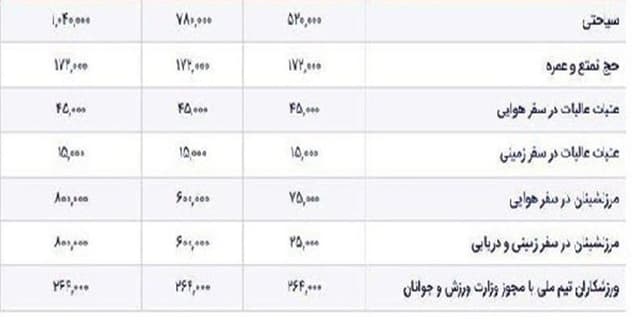 عوارض خروج از کشور گران شد
