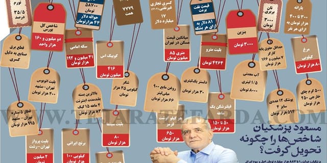 وضعیت شاخص‌های اقتصادی در آغاز دولت پزشکیان