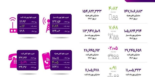 ضریب نفوذ تلفن همراه در کشور از ۱۸۰ درصد عبور کرد