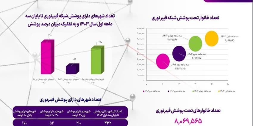 تعداد خانوار تحت پوشش شبکه فیبرنوری از ۸ میلیون عبور کرد