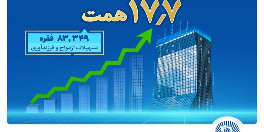 بانک تجارت پیشتاز حمایت از جوانان با اعطای بیش از 17.7 همت تسهیلات ازدواج و فرزندآوری