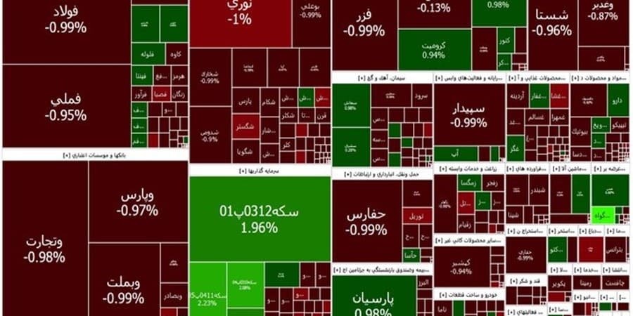 کاهش ۸۶۹۱ واحدی شاخص کل در سایه حمایتی محدودیت دامنه نوسان