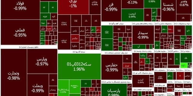کاهش ۸۶۹۱ واحدی شاخص کل در سایه حمایتی محدودیت دامنه نوسان