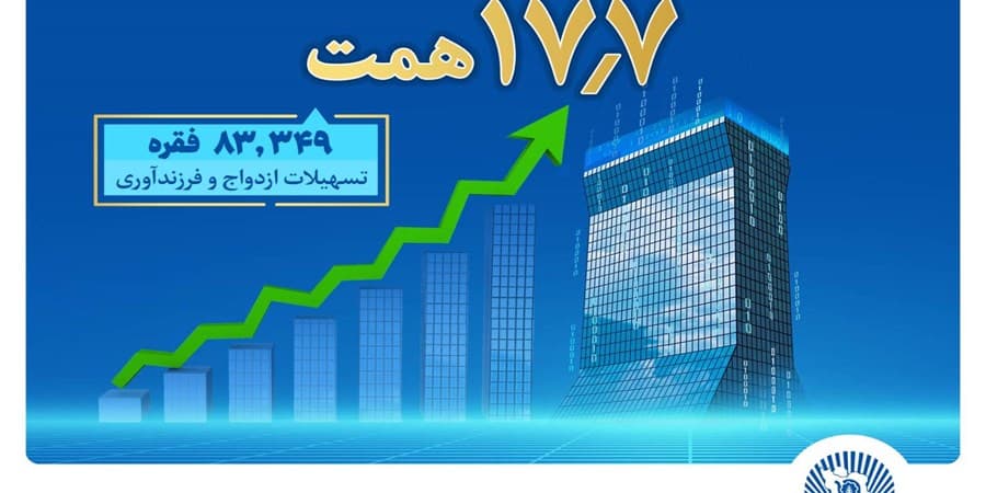بانک تجارت پیشتاز حمایت از جوانان با اعطای حدود 18 همت تسهیلات ازدواج و فرزند آوری