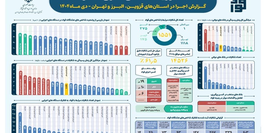 بانك صنعت و معدن در ارزیابی "سامانه فؤاد ۱۲۸" رتبه نخست را كسب كرد