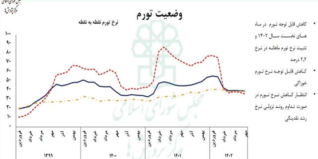 مسیر درست دولت در مهار تورم و رشد تولید/ رفع ناترازیها نیازمند برنامهریزی است