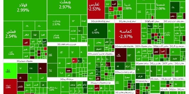 بورس رکورد ۸۰ روزه را شکست